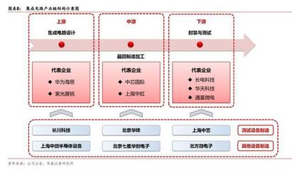 集成電路產(chǎn)業(yè)鏈 全球制造重心轉(zhuǎn)向中國與國內(nèi)測(cè)試設(shè)備企業(yè)的崛起